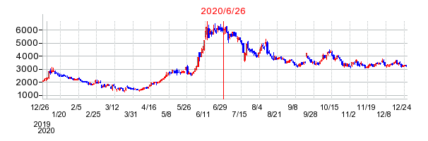 2020年6月26日 16:58前後のの株価チャート